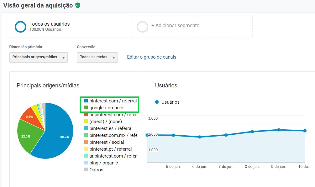 trafego organico no  pinterest