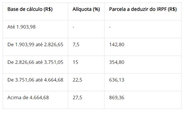 tabela de imposto de renda adsense